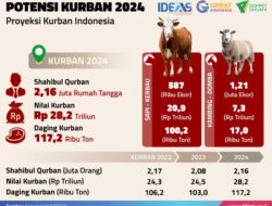 Potensi Ekonomi Kurban Tahun Ini Bisa Tembus Rp28 Triliun